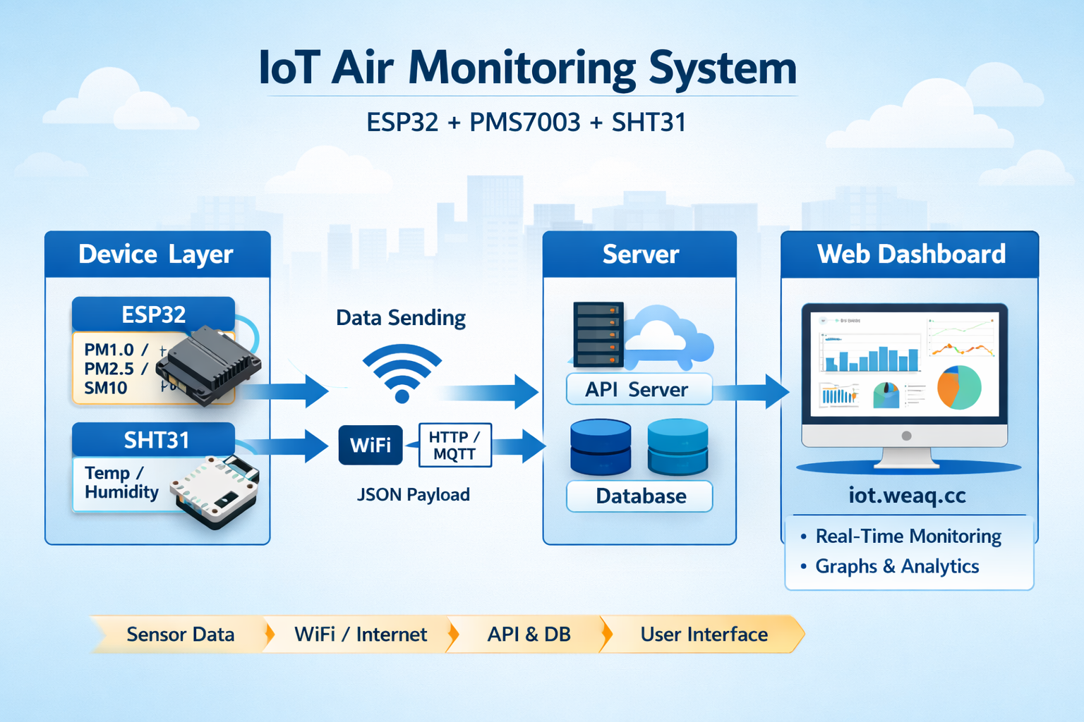 IoT Air Monitoring System